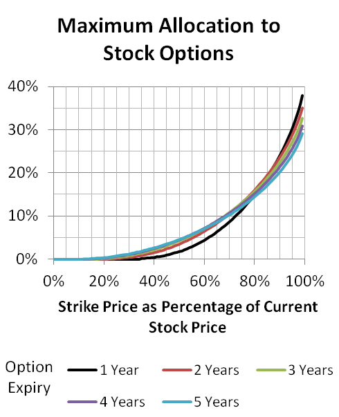 should i exercise my incentive stock options